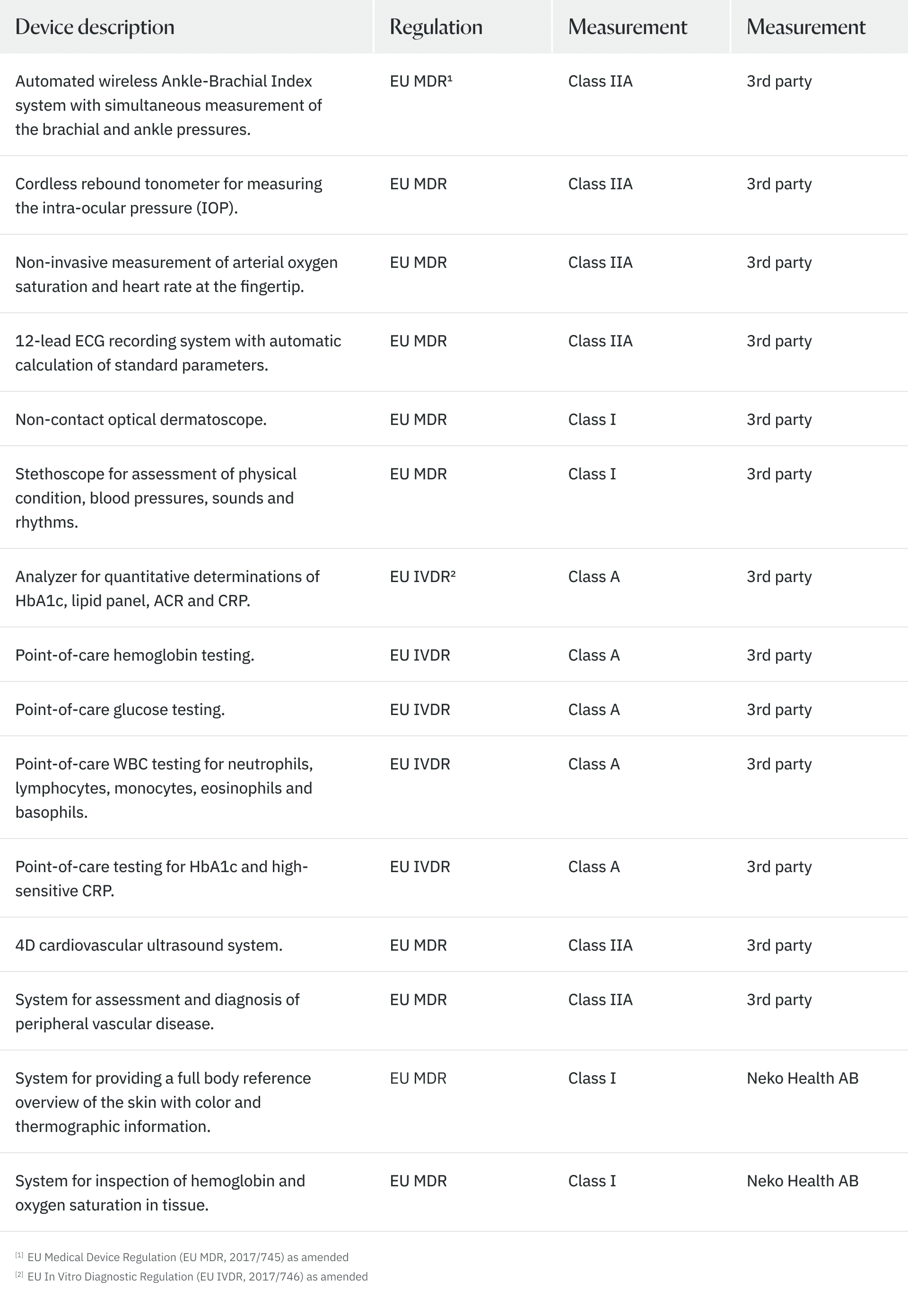 Medical Devices Included